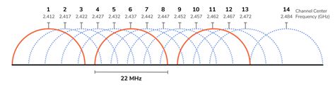 Best WiFi Channel to Use for 2.4 GHz 